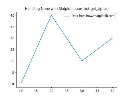 Comprehensive Guide to Using Matplotlib.axis.Tick.get_alpha() in Python