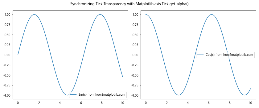 Comprehensive Guide to Using Matplotlib.axis.Tick.get_alpha() in Python