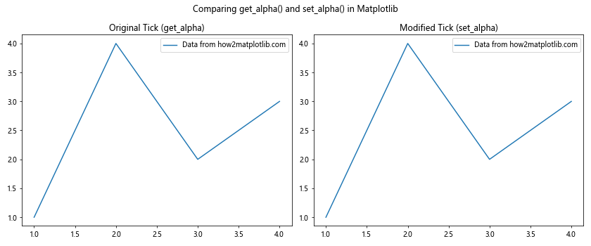 Comprehensive Guide to Using Matplotlib.axis.Tick.get_alpha() in Python