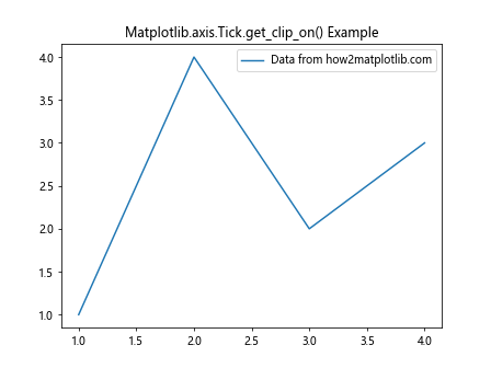 Comprehensive Guide to Using Matplotlib.axis.Tick.get_clip_on() in Python