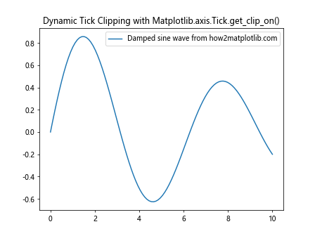 Comprehensive Guide to Using Matplotlib.axis.Tick.get_clip_on() in Python