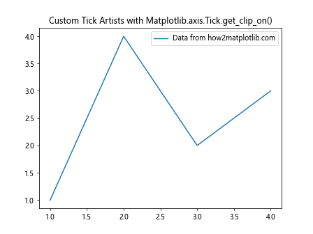 Comprehensive Guide to Using Matplotlib.axis.Tick.get_clip_on() in Python