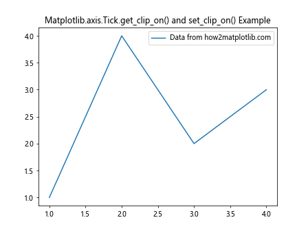 Comprehensive Guide to Using Matplotlib.axis.Tick.get_clip_on() in Python