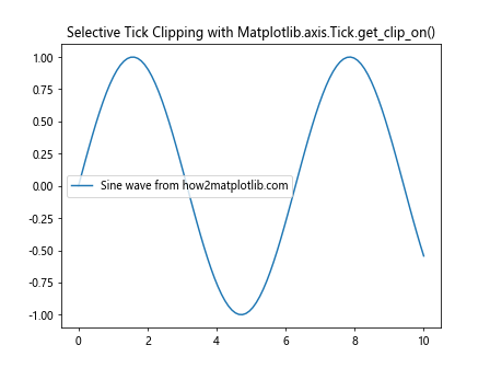 Comprehensive Guide to Using Matplotlib.axis.Tick.get_clip_on() in Python