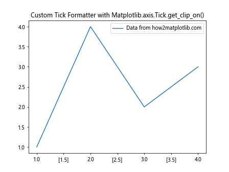 Comprehensive Guide to Using Matplotlib.axis.Tick.get_clip_on() in Python