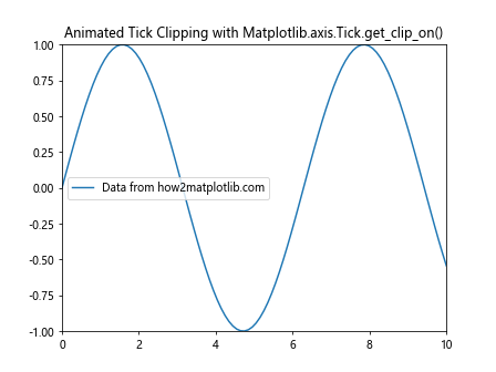 Comprehensive Guide to Using Matplotlib.axis.Tick.get_clip_on() in Python