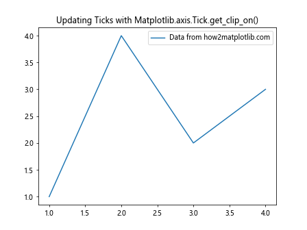 Comprehensive Guide to Using Matplotlib.axis.Tick.get_clip_on() in Python