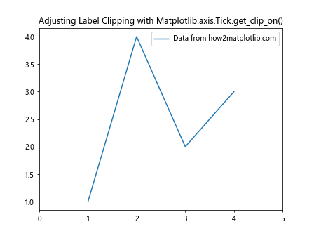 Comprehensive Guide to Using Matplotlib.axis.Tick.get_clip_on() in Python