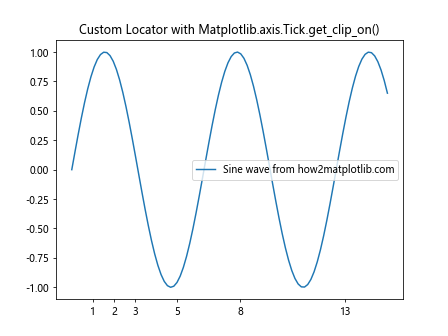 Comprehensive Guide to Using Matplotlib.axis.Tick.get_clip_on() in Python