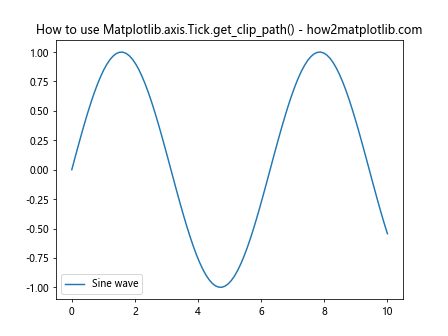 Comprehensive Guide to Using Matplotlib.axis.Tick.get_clip_path() in Python