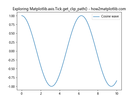 Comprehensive Guide to Using Matplotlib.axis.Tick.get_clip_path() in Python