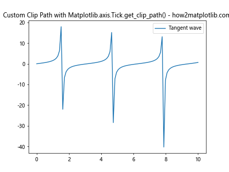 Comprehensive Guide to Using Matplotlib.axis.Tick.get_clip_path() in Python