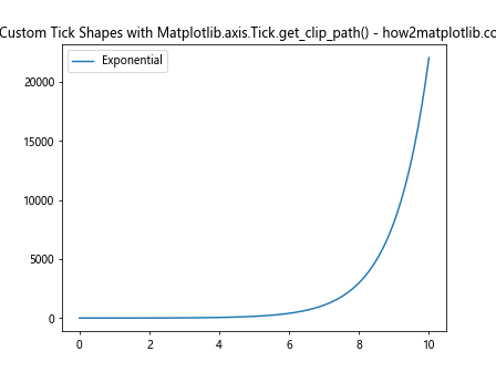 Comprehensive Guide to Using Matplotlib.axis.Tick.get_clip_path() in Python