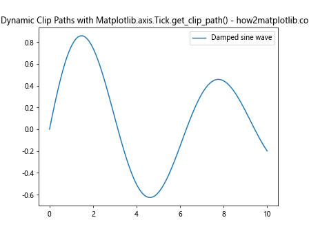 Comprehensive Guide to Using Matplotlib.axis.Tick.get_clip_path() in Python