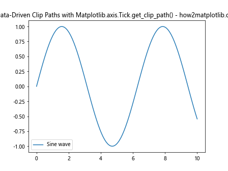 Comprehensive Guide to Using Matplotlib.axis.Tick.get_clip_path() in Python