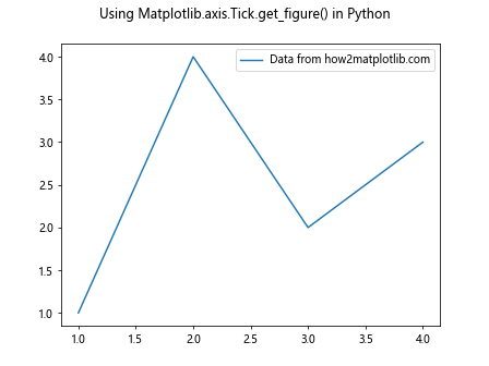 Comprehensive Guide to Using Matplotlib.axis.Tick.get_figure() in Python