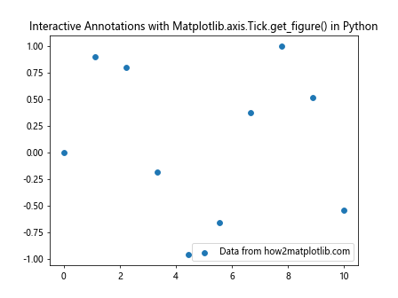 Comprehensive Guide to Using Matplotlib.axis.Tick.get_figure() in Python