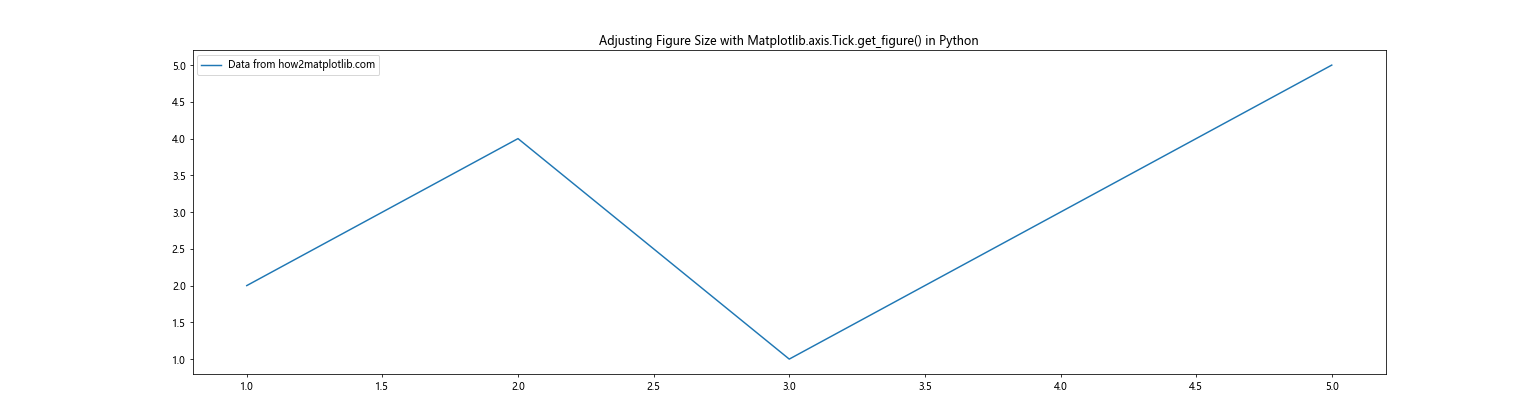 Comprehensive Guide to Using Matplotlib.axis.Tick.get_figure() in Python