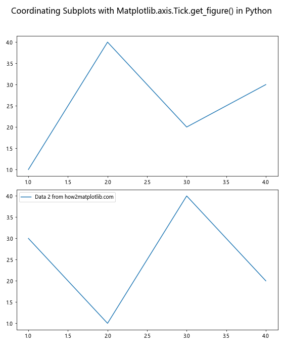 Comprehensive Guide to Using Matplotlib.axis.Tick.get_figure() in Python