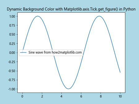 Comprehensive Guide to Using Matplotlib.axis.Tick.get_figure() in Python