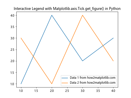 Comprehensive Guide to Using Matplotlib.axis.Tick.get_figure() in Python