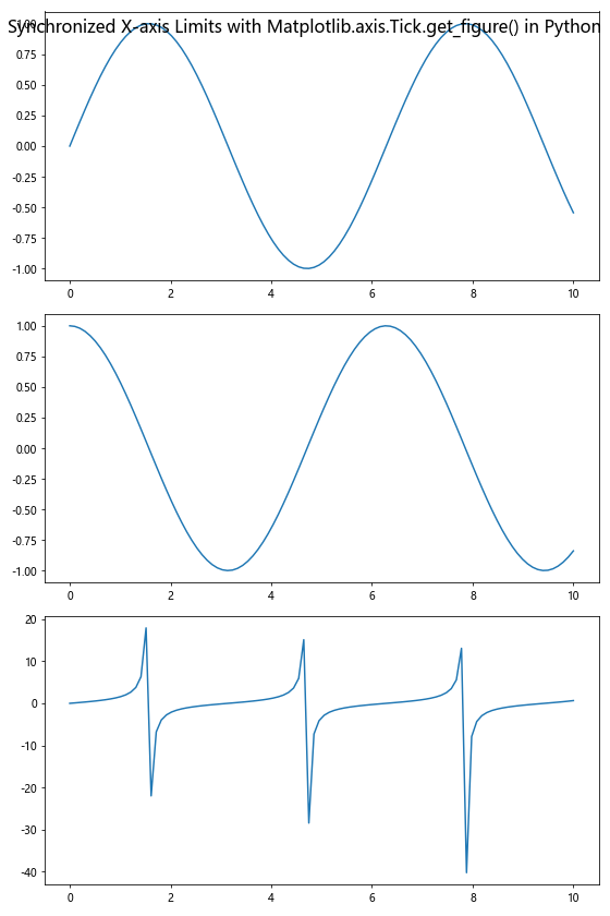 Comprehensive Guide to Using Matplotlib.axis.Tick.get_figure() in Python