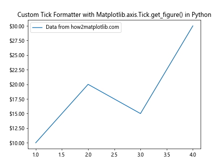 Comprehensive Guide to Using Matplotlib.axis.Tick.get_figure() in Python