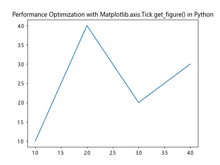 Comprehensive Guide to Using Matplotlib.axis.Tick.get_figure() in Python