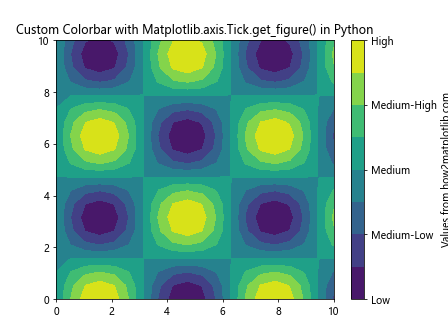 Comprehensive Guide to Using Matplotlib.axis.Tick.get_figure() in Python