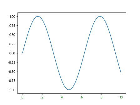 Comprehensive Guide to Using Matplotlib.axis.Tick.get_gid() in Python