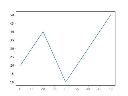 Comprehensive Guide to Using Matplotlib.axis.Tick.get_gid() in Python