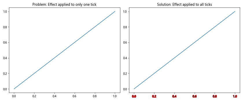 Comprehensive Guide to Using Matplotlib.axis.Tick.get_path_effects() in Python