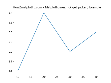 Comprehensive Guide to Using Matplotlib.axis.Tick.get_picker() in Python