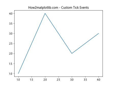 Comprehensive Guide to Using Matplotlib.axis.Tick.get_picker() in Python