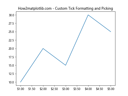 Comprehensive Guide to Using Matplotlib.axis.Tick.get_picker() in Python