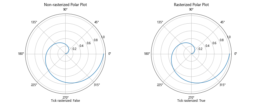 Comprehensive Guide to Using Matplotlib.axis.Tick.get_rasterized() in Python