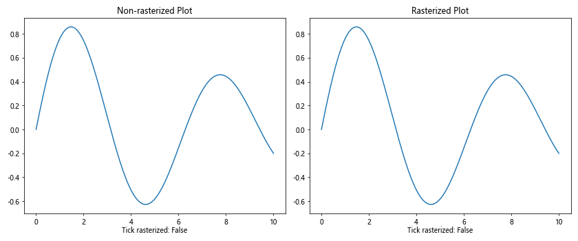 Comprehensive Guide to Using Matplotlib.axis.Tick.get_rasterized() in Python