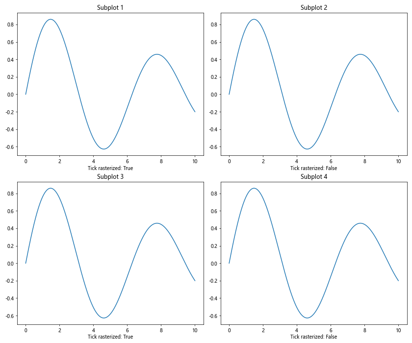 Comprehensive Guide to Using Matplotlib.axis.Tick.get_rasterized() in Python