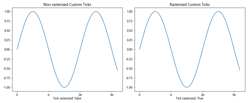 Comprehensive Guide to Using Matplotlib.axis.Tick.get_rasterized() in Python