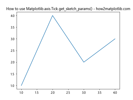 Comprehensive Guide to Matplotlib.axis.Tick.get_sketch_params() in Python