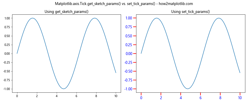 Comprehensive Guide to Matplotlib.axis.Tick.get_sketch_params() in Python