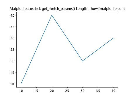 Comprehensive Guide to Matplotlib.axis.Tick.get_sketch_params() in Python