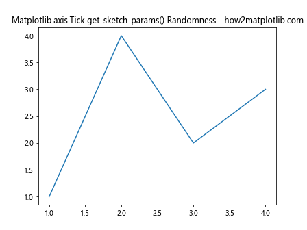 Comprehensive Guide to Matplotlib.axis.Tick.get_sketch_params() in Python