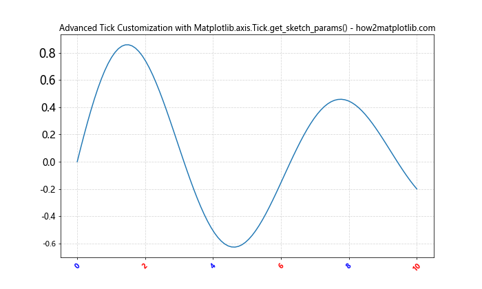 Comprehensive Guide to Matplotlib.axis.Tick.get_sketch_params() in Python