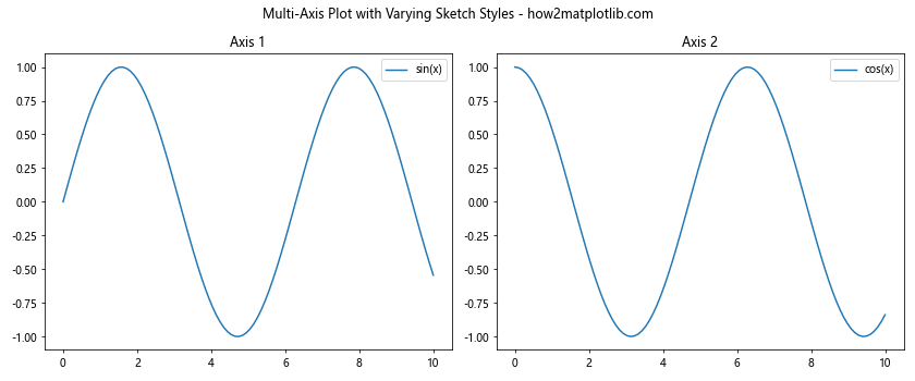 Comprehensive Guide to Matplotlib.axis.Tick.get_sketch_params() in Python