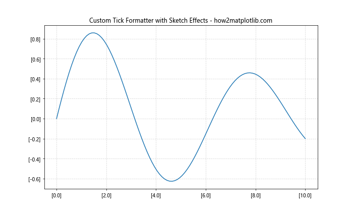 Comprehensive Guide to Matplotlib.axis.Tick.get_sketch_params() in Python