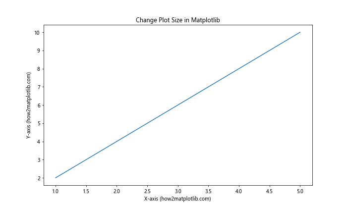 How to Change Plot Size in Matplotlib