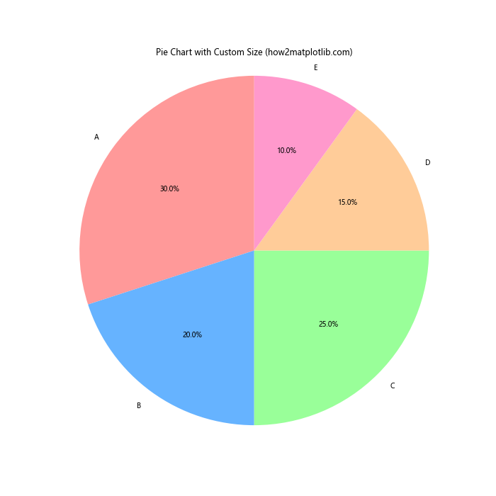 How to Change Plot Size in Matplotlib