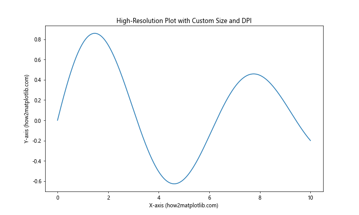 How to Change Plot Size in Matplotlib