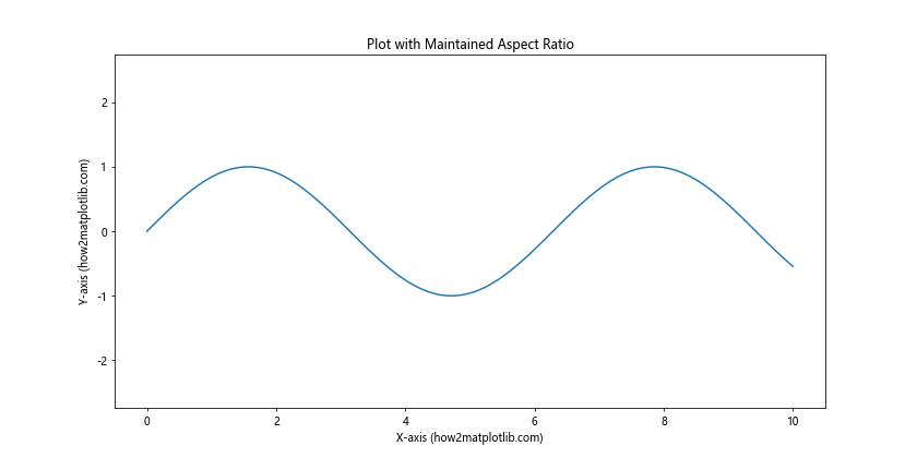 How to Change Plot Size in Matplotlib